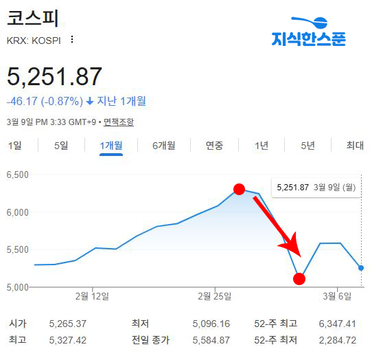 KOSPI index falling chart